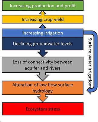 Trends in Land Use, Irrigation, and Streamflow Alteration in the Mississippi River Alluvial Plain